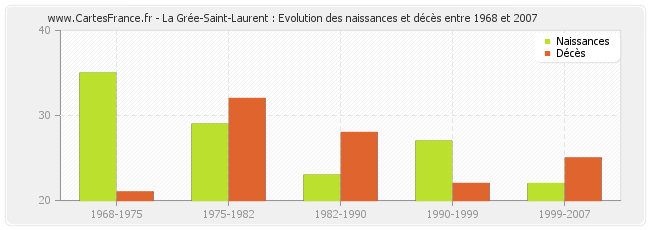 La Grée-Saint-Laurent : Evolution des naissances et décès entre 1968 et 2007